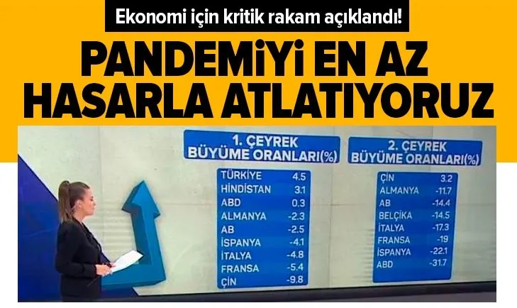 Son dakika: 2. çeyrek büyüme rakamları açıklandı