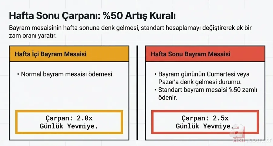 Bayramda çalışan işçiye çifte yevmiye! Kuruşu kuruşuna hesaplama: 4.954 TL ek kazanç 5