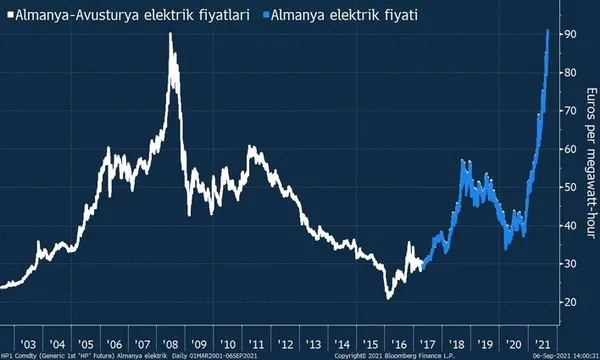 Avrupa ülkelerinde doğal gaz ve elektrik fiyatları alarm veriyor! Katlanarak artan fiyatlar rekor kırmaya devam ediyor