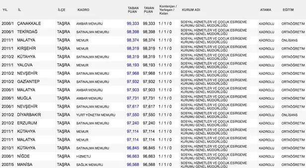 Gözler o sorunun cevabında! KPSS 2020 atanmak için kaç puan gerekli? KPSS kazanmak için kaç net, puan gerekiyor?