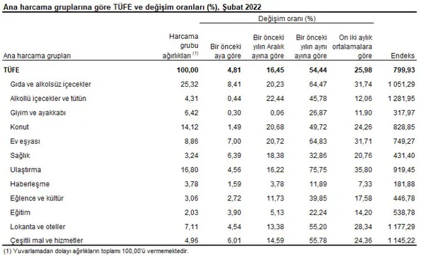 Son dakika: Enflasyon rakamları açıklandı! - 4