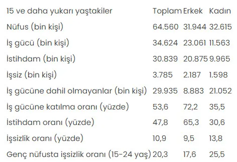 son-dakika-tuik-acikladi-mayis-ayinda-issizlik-113ten-109a-geriledi-1657697566398.jpg Son dakika: TÜİK açıkladı! Mayıs ayında işsizlik 11.3'ten 10.9'a geriledi - 2