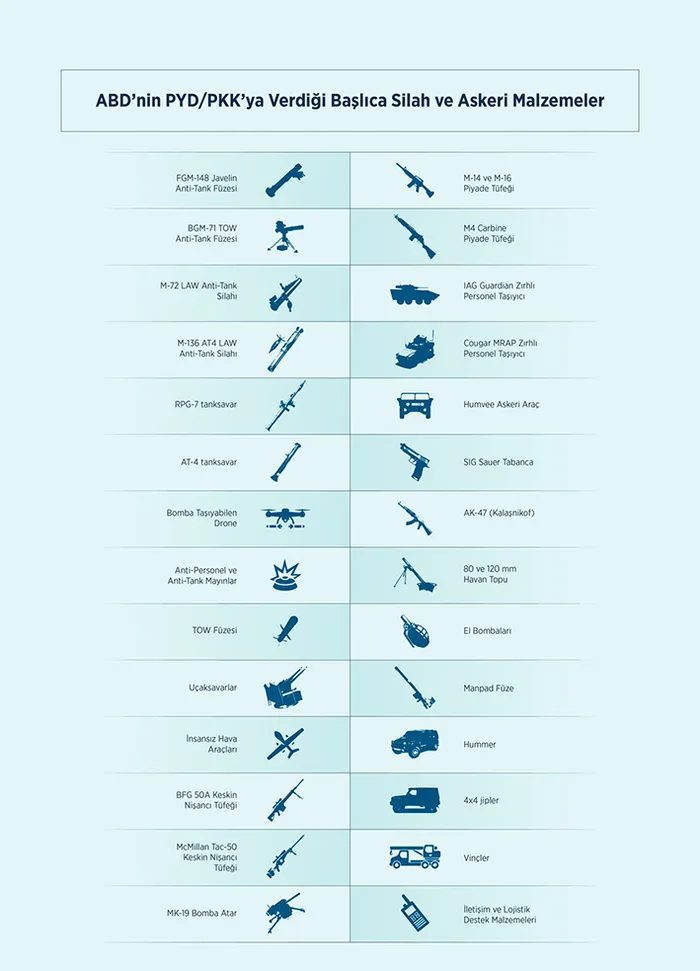 İşte ABD’nin terör örgütü PYD-PKK’ya verdiği destekler! Başkan Erdoğan açık açık ABD'yi uyarmıştı - 8