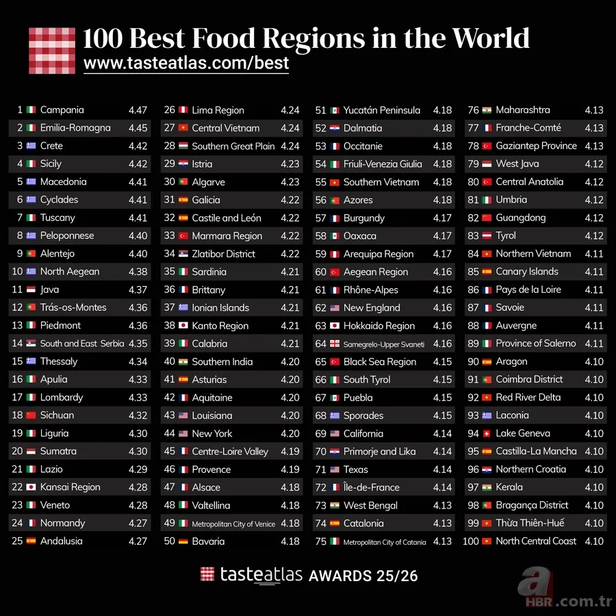 Resmen tescillendi! Dünyanın en iyi mutfakları belli oldu: Türkiye ilk 10’da 5