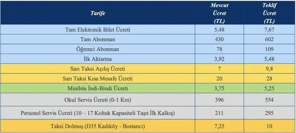 İETT zamlı tarife ne zaman başlıyor 2022? İstanbul’da ulaşım zammı bugün mü, yarın mı geçerli?