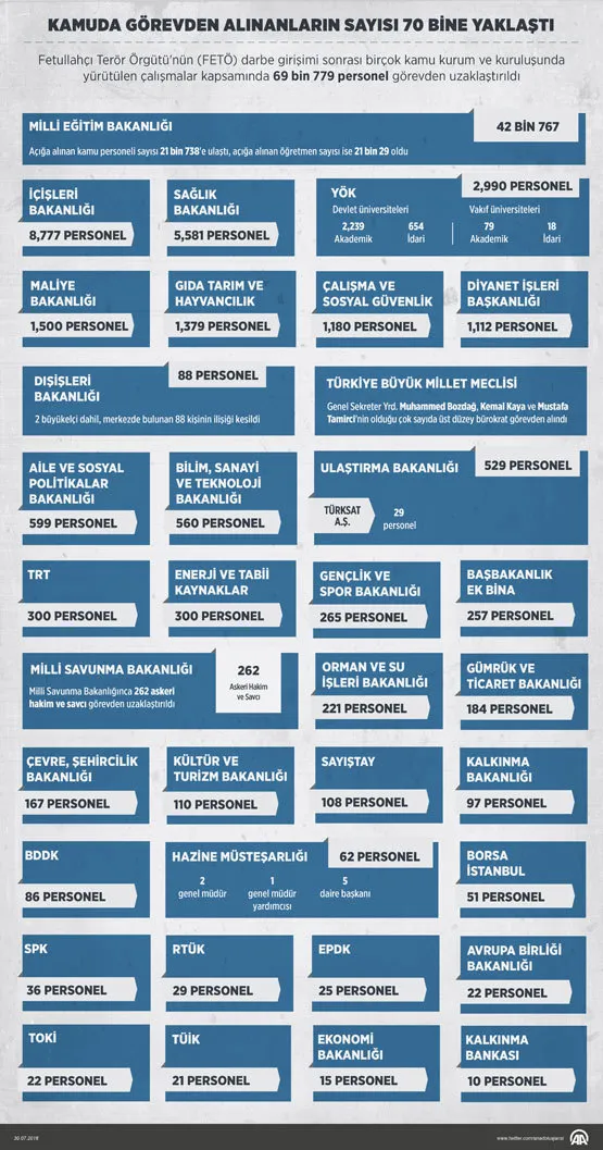 FETÖ operasyonlarında kamuda kaç kişi görevden alındı? - 1