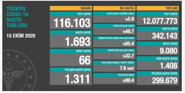 son-dakikasaglik-bakanligi-koronavirus-vaka-sayilarini-acikladi-15-ekim-persembe-1602777749073.jpg Son dakika...Sağlık Bakanlığı koronavirüs vaka sayılarını açıkladı | 15 Ekim Perşembe - 1