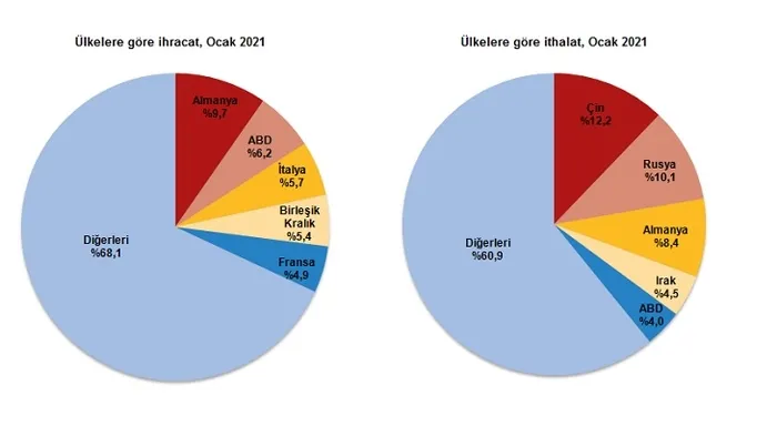 Son dakika: Ekonomide sevindiren haber! Dış ticaret açığı Ocak ayında yüzde 32.8 düştü