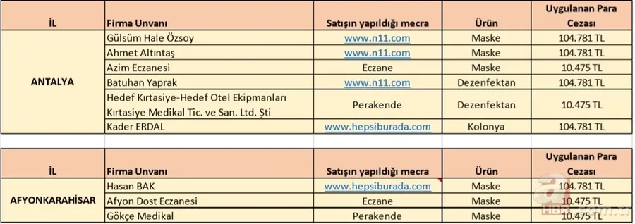 İl il fahiş fiyat uygulayan firmalar listesi: Koronavirüs salgını sonrası fiyat yükselten firmaların isimleri 15