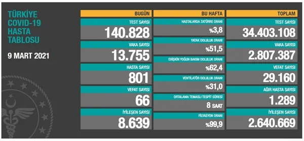 09 Mart 2021 koronavirüs tablosu: Türkiye’de koronavirüs vaka sayısı kaç oldu? Koronadan kaç kişi öldü?