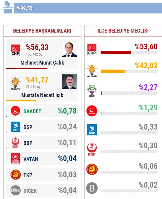31 Mart Beylikdüzü yerel seçim sonuçları! Beylikdüzü'nde yerel seçimi hangi parti kazandı? - 1