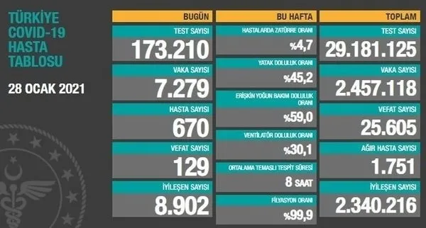 SON DAKİKA | Türkiye’de koronavirüsten kaç kişi öldü? Sağlık Bakanlığı 4 Şubat 2021’e ait Kovid-19 vaka ve vefat tablosu açıkladı