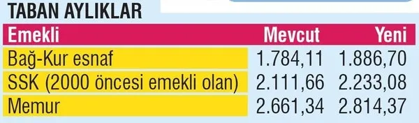 Emekliye 207 TL zam! SGK-SSK-Bağ-kur ne kadar emekli maaşı alabilirim 2020? Bugün emekli olsam kaç TL alırım? - 1