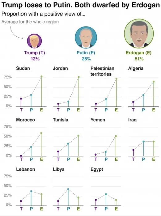 Başkan Erdoğan, en çok beğenilen lider sorusunda Putin’i 2’ye Trump’ı 4’e katladı