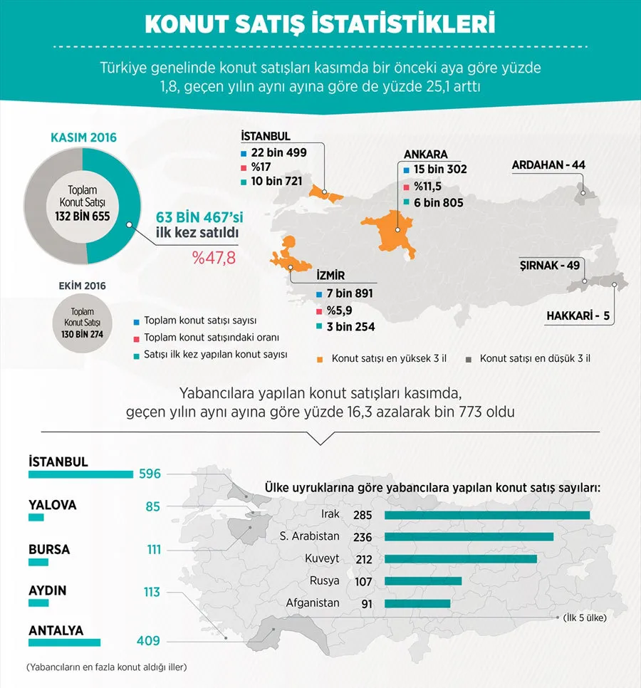 Türkiye'de konut satışı yüzde 25,1 arttı - 1