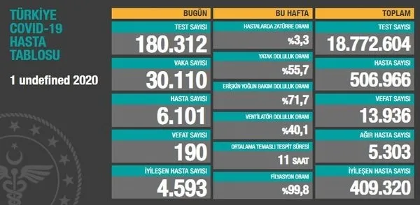 SON DAKİKA HABERİ | Sağlık Bakanlığı 6 Aralık 2020 vaka sayılarını açıkladı | Türkiye’de bugün korona virüsten kaç kişi öldü?