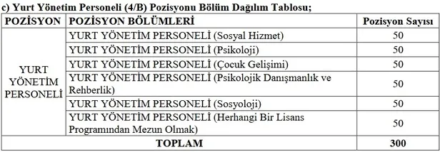 ASHB 4175 personel alımı kadro dağılımı: Aile ve Sosyal Hizmetler Bakanlığı personel alımı başvuru tarihi ve şartlar - 7
