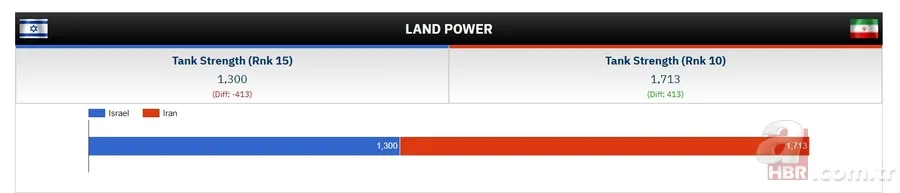 İsrail İran'ı vurdu! İran ve İsrail'in orduları ne kadar güçlü? İşte 2025 askeri güç karşılaştırması 19