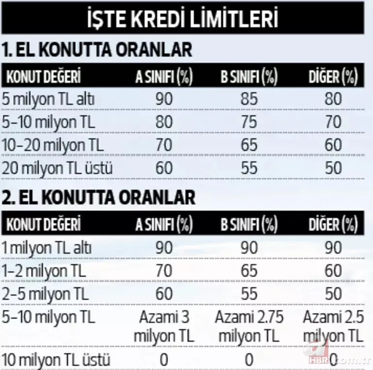 Sıfır/2. el ev hesabı: Aylık 17 bin lira... 15 yıl vade, 0,69 faiz... BDDK ayarı! Kimler yararlanabilir? 1-2-3-4-5 MİLYON TL konut kredi TABLOSU NETLEŞTİ! 18