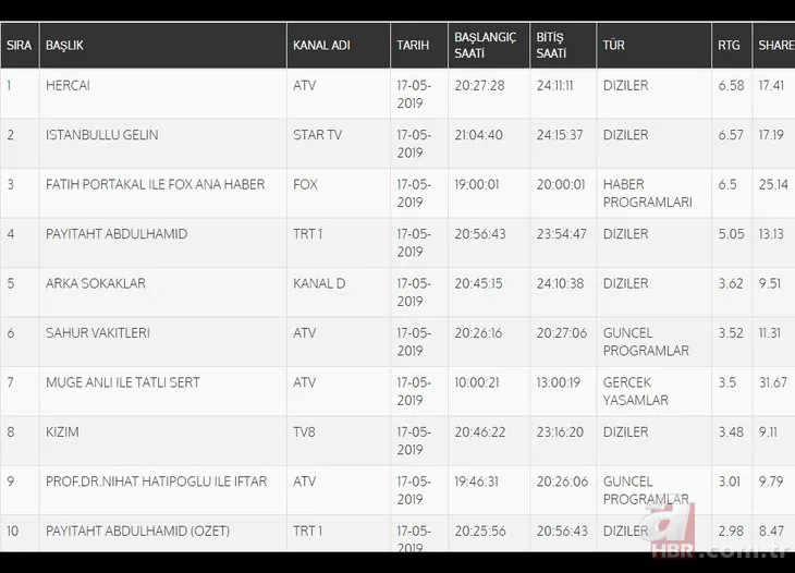 17 Mayıs reyting sonuçları: ATV reytingleri altüst etti! Reyting sıralaması nasıl oldu? Hercai, İstanbullu Gelin...