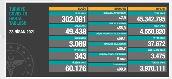 Sağlık Bakanlığı vaka ve vefat tablosu 23 Nisan 2021 | Türkiye’de Covid-19’dan kaç kişi öldü vaka sayısı ne kadar?