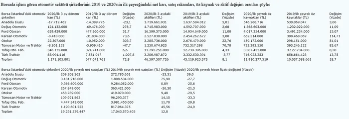Borsa İstanbul’da gerçekleşti! Otomotiv şirketleri yılın ilk çeyreğinde kar patlaması yaşadı
