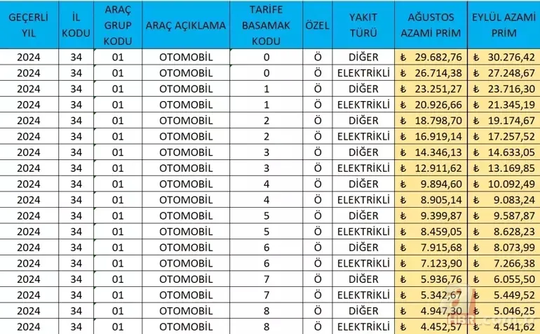 Trafik sigortasında oranlar değişti! Kim ne kadar ödeme yapacak? Araç sahibi herkesi ilgilendiriyor 11