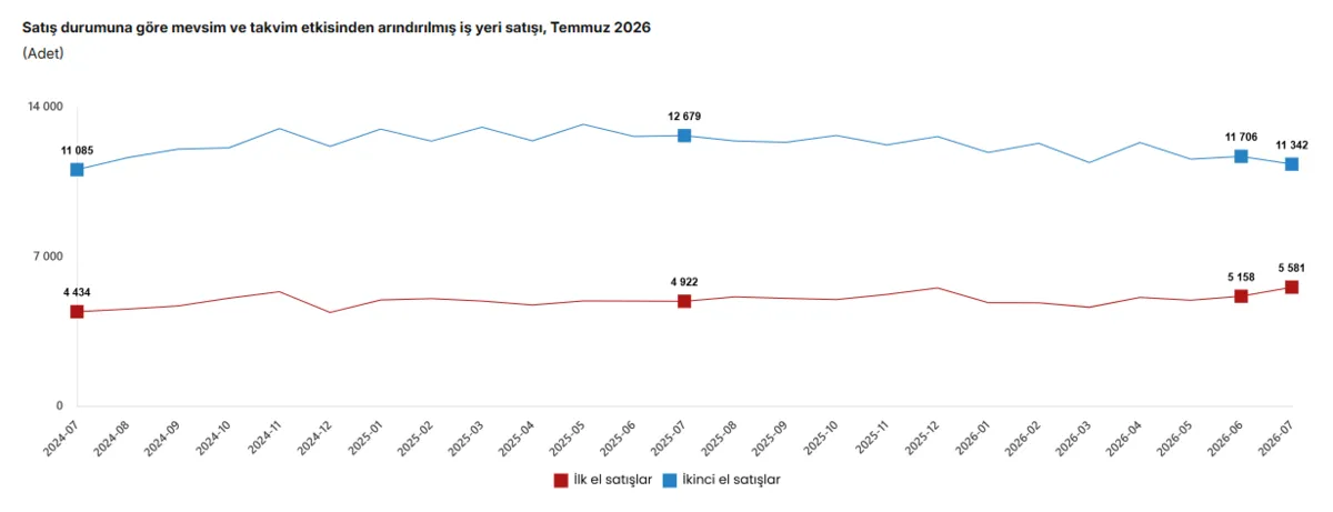 İlk el iş yeri satışları temmuz ayında yüzde 16,4 artarak 5 bin 777 oldu.