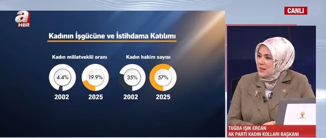 kadinla-yukselen-sehirler-zirvesi-istanbulda-siyasette-kadin-gorunurlugu-artacak-1764411268468.jpg Ekran görüntüsü / A Haber