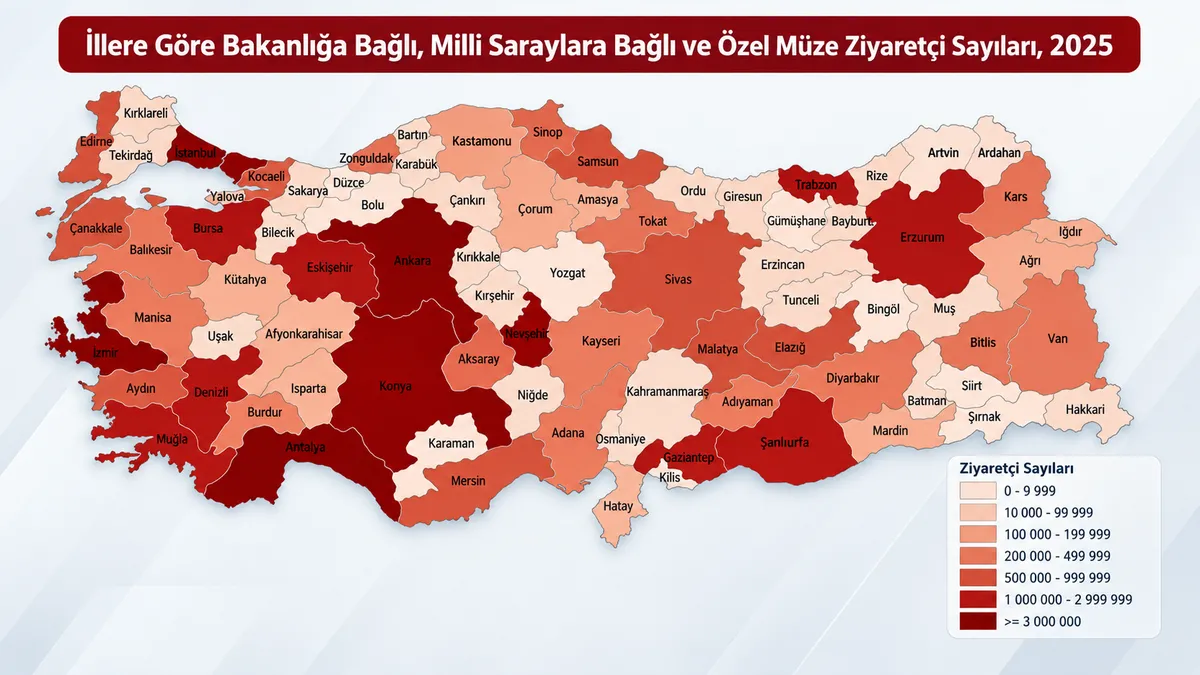 İstanbul, 18 milyon 307 bin 485 ziyaretçiyle 2025’te müze ziyaretlerinde ilk sırada yer aldı.
