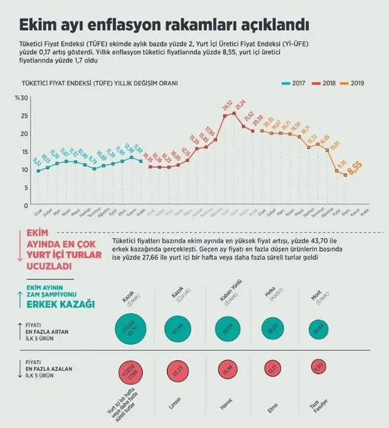 Ekim ayı enflasyon rakamları açıklandı