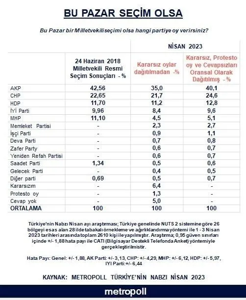 Anket sonucuna Başkan Recep Tayyip Erdoğan damgası! İlk turda bitiriyor | Başkan Erdoğan ve AK Parti yüzde kaç oy alıyor?
