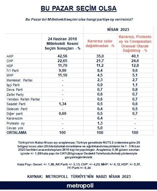 Anket sonucuna Başkan Recep Tayyip Erdoğan damgası! İlk turda bitiriyor | Başkan Erdoğan ve AK Parti yüzde kaç oy alıyor?