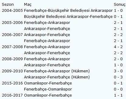 Fenerbahce Osmanlispor Maci Ne Zaman Saat Kacta Hangi Kanalda A Haber Son Dakika Spor Haberleri