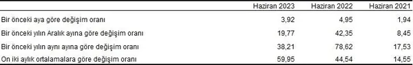 Haziran ayı enflasyon oranları belli oldu! Enflasyonda düşüş sürüyor! Son 18 ayın en düşüğü... | TÜİK Haziran 2023 enflasyon oranı