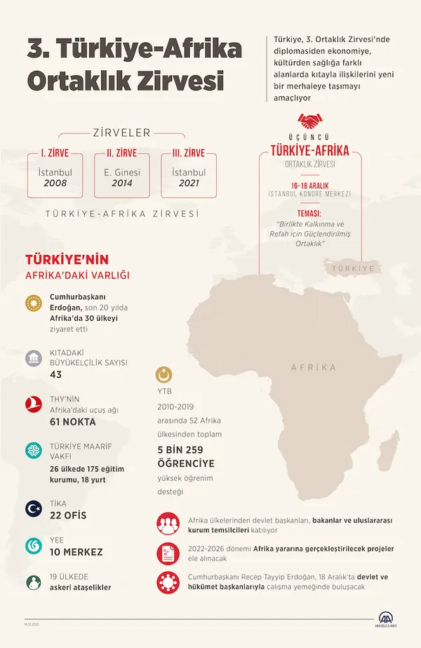 Başkan Erdoğan'ın Afrika açılımından dev katkı! Afrika'nın büyüyen gücü Türkiye | 1 yılda 8 katlık artış - 6