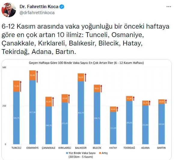 Son dakika: İllere göre koronavirüs vaka haritası açıklandı! İşte vaka sayısı en çok artan ve azalan iller - 2