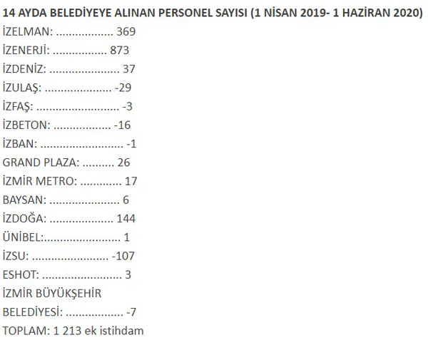 CHP'li Tunç Soyer'den İzmir Büyükşehir Belediyesi'ni batıracak hamle! 11 bin TL maaş... - 5