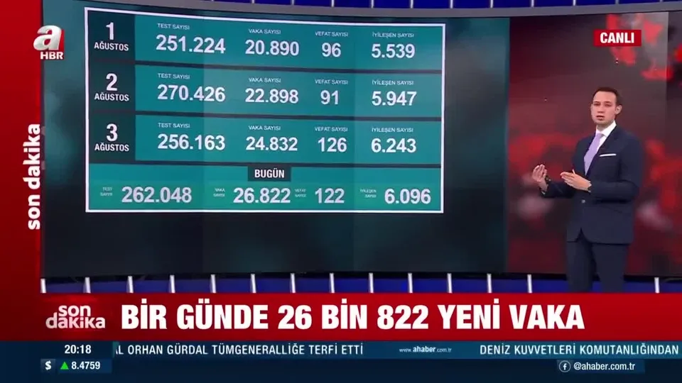 122 kişi vefat etti! Vaka sayısı 26 bini aştı | Sağlık Bakanı Koca 04 Ağustos 2021 koronavirüs tablosunu açıkladı