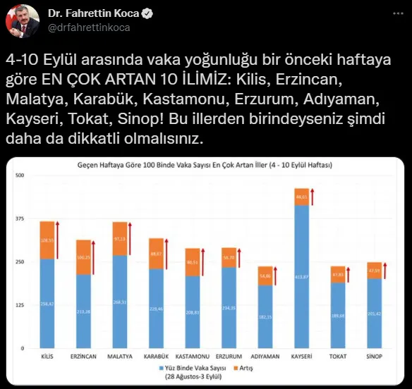 Son dakika: Sağlık Bakanı Fahrettin Koca il il koronavirüs vaka sayılarını açıkladı - 3