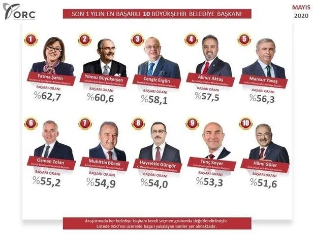 Son anket sonuçları açıklandı! Başkan Erdoğan; Abdullah Gül, Kemal Kılıçdaroğlu ve Meral Akşener’e büyük fark attı