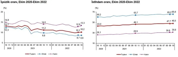 Son dakika | Ekim ayı işsizlik oranı açıklandı - 2