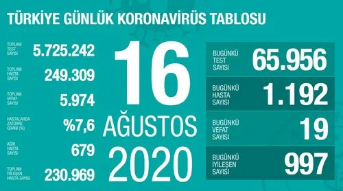 son-dakika-saglik-bakani-fahrettin-koca-koronaviruste-yeni-vaka-sayisini-acikladi-16-agustos-pazar-1597599205399.jpg Son dakika: Sağlık Bakanı Fahrettin Koca koronavirüste yeni vaka sayısını açıkladı | 16 Ağustos Pazar - 1