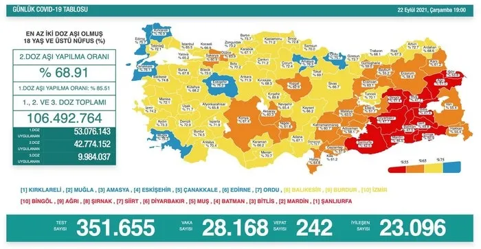 SON DAKİKA: Sağlık Bakanlığı 1 Ekim 2021 Kovid-19 vaka tablosu | Türkiye’de Kovid-19’dan kaç kişi öldü?