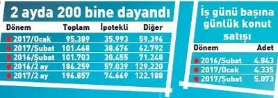 Şubat ayında her gün 5 bin konut satıldı - 1