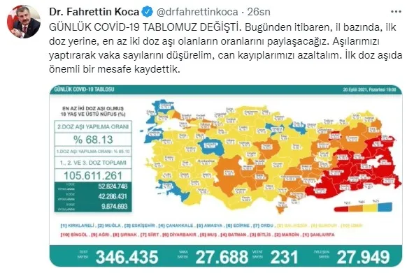 Son dakika: Sağlık Bakanlığı günlük koronavirüs tablosunu paylaştı | 20 Eylül Pazartesi vaka tablosu - 2