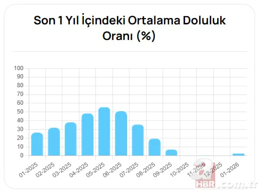 Yağışlar barajlara yaradı! İSKİ, ASKİ, BUSKİ doluluk oranları yükseldi 2