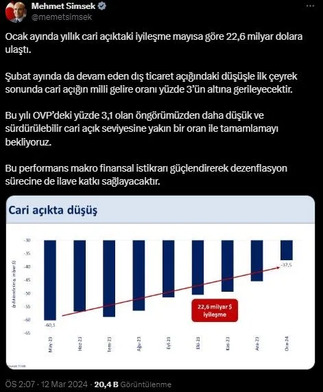 cari-acikta-ocak-ayinda-sert-dusus-yuzde-75-geriledi-merkez-bankasi-ocak-2024-odemeler-dengesi-istatistikleri-1710242213377.jpeg Cari açıkta ocak ayında sert düşüş! Yüzde 75 geriledi | Merkez Bankası Ocak 2024 ödemeler dengesi istatistikleri - 5