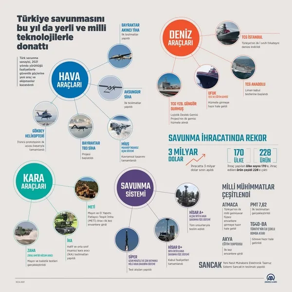 2021’de Türkiye savunma hamlelerini art arda attı! İşte göz bebeğimiz milli teknolojiler