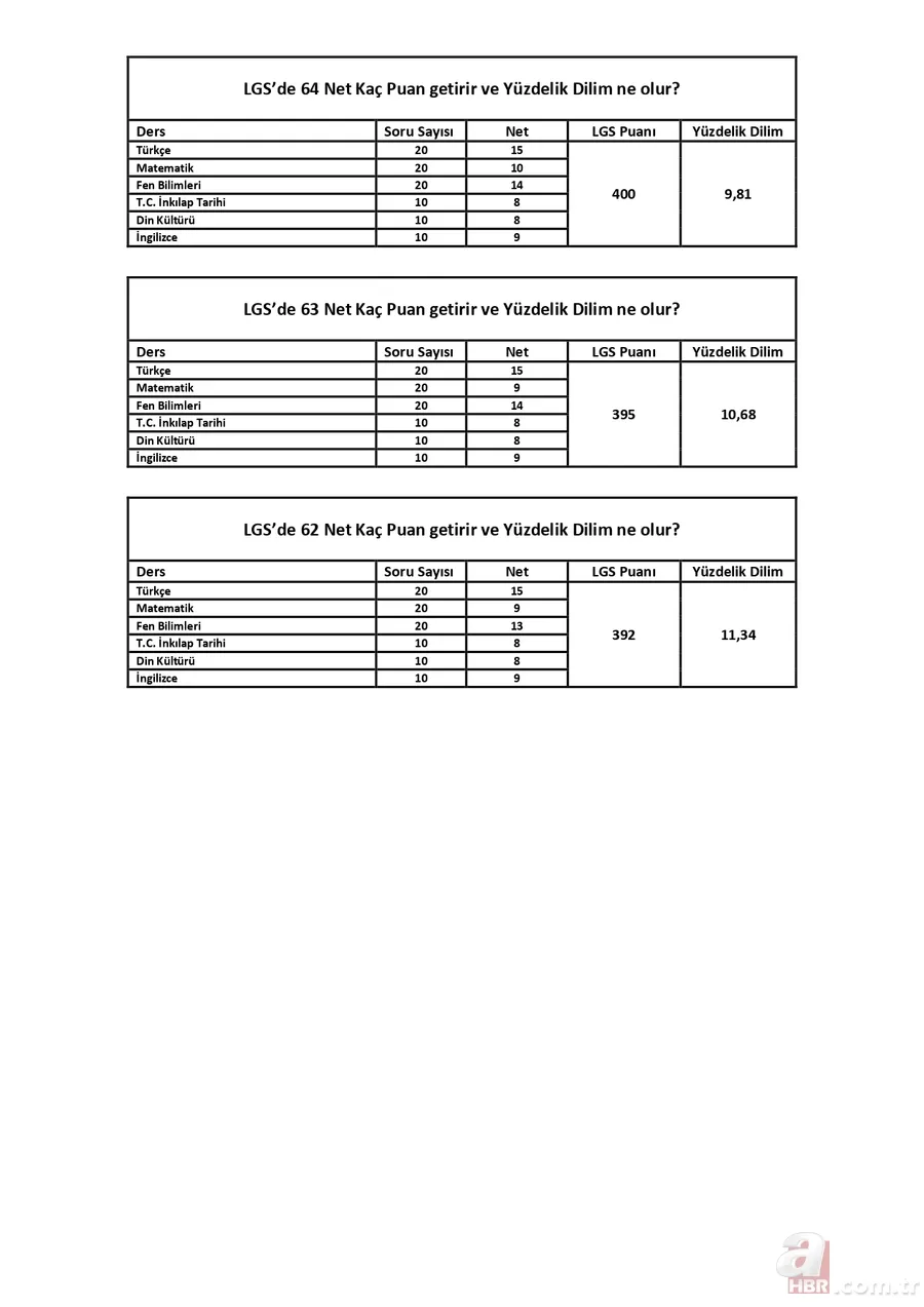 LGS'de kaç net kaç puan eder? 82 77 75 70 66 63 net kaç puan getirir? 395 410 440 457 470 puan hesaplama ve yüzdelik dilimleri... 10